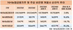 NH농협손보만 부진했다