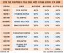 은행 적금금리 모두 4% 아래로…케이뱅크만 남았다