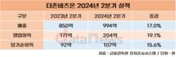 더존비즈온, 2분기 영업이익 204억…전년 대비 19.1%↑