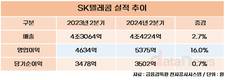 SK텔레콤, 2분기 영업이익 5375억…전년 대비 16%↑