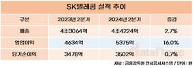 SK텔레콤, 2분기 영업이익 5375억…전년 대비 16%↑