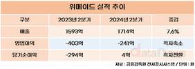 위메이드, 2분기 영업손실 241억…신작·블록체인 가속화 집중