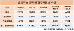 솔트룩스, AI 재무장…적자탈출 고군분투