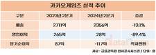 카카오게임즈, 2분기 영업이익 28억 원…전년 대비 89.4%↓