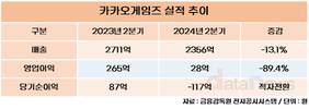 카카오게임즈, 2분기 영업이익 28억 원…전년 대비 89.4%↓