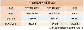 LG유플러스, 2분기 영업이익 2540억 원…전년 대비 11.8%↓