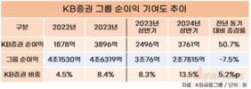 KB증권, 높아진 위상…그룹 순이익 13.5% 담당