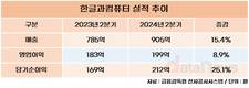 한컴, 2분기 매출·영업이익 모두 증가…신사업 높은 성장