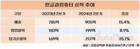 한컴, 2분기 매출·영업이익 모두 증가…신사업 높은 성장