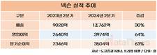 넥슨, 2분기 영업이익 3974억…전년 대비 64%↑