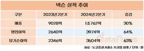 넥슨, 2분기 영업이익 3974억…전년 대비 64%↑