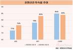 호텔신라, 면세는 내실 다지고 호텔은 외형 키우고