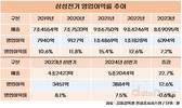 삼성전기, 고수익 기업에서 평범한 기업 됐다