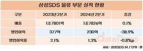 삼성SDS, 물류사업 신무기 ‘첼로스퀘어’ 키우기 집중