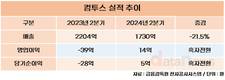 컴투스, 2분기 영업이익 흑자전환 성공