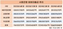 국민은행 원화대출금 1위 굳건…신한-하나 2위 격돌