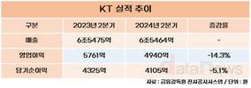 KT, 2분기 영업이익 4940억…전년 대비 14.3% 감소