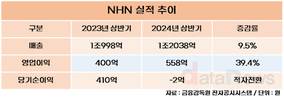 사업다각화 성공한 NHN, '티메프' 사태 불똥