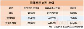 크래프톤, 상반기 영업이익 6426억…전년 대비 55.0%↑