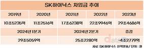 SK하이닉스, 돈 벌고 빚 갚으니 신용등급도 ‘업’