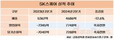 SK스퀘어, 2분기 영업이익 7748억…흑자전환 성공