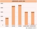 출범 4년차 신한라이프, 수익성에 건전성까지 잡았다