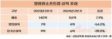 영림원소프트랩, 2분기 흑자전환…“하반기 실적 상승”