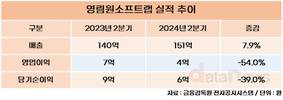 영림원소프트랩, 2분기 흑자전환…“하반기 실적 상승”