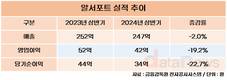 알서포트, 상반기 매출 247억, 영업이익 42억 달성