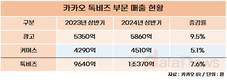 카카오, 상반기 광고·커머스 실적 상승