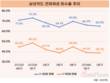 삼성카드, 장기연체채권 회수율 30%대로 하락