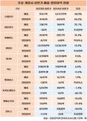 크래프톤, 상반기 매출·영업이익 증가율 1위