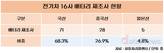 전기차 배터리 제조사 공개…중국산 채택 줄까?