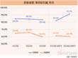 한화생명, 90% 넘겼다…유지율 대폭 상승