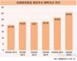 미래에셋증권, 해외주식 예탁자산 30조 넘겼다