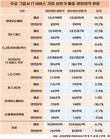 IT서비스 대기업, 내실 다지며 외연 확장 성공