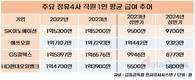 SK이노베이션, 에쓰오일 제치고 상반기 직원 연봉 1위