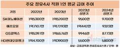 SK이노베이션, 에쓰오일 제치고 상반기 직원 연봉 1위