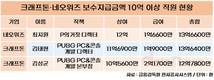 네오위즈 ‘P의 거짓’ 주역 상여 12억 받았다