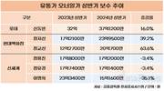 신동빈, 상반기 유통가 연봉 1위…신세계 오너는 감소