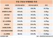 포스코이앤씨·롯데건설 부채비율 낮췄다