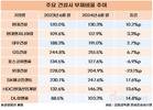 포스코이앤씨·롯데건설 부채비율 낮췄다