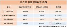 홈쇼핑 4사, 패션·여행·라방 전략 적중했다