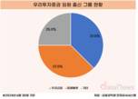 다국적군 우리투자증권 임원진, 미래에셋 출신이 최다