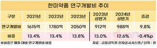 한미약품, ‘R&D 중심기업’ 답네…연구개발비·인력 모두↑