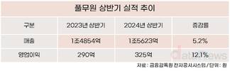 풀무원, 전 부문 성장…창립 40년, 3조 클럽 초읽기