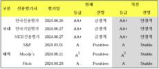 한화생명, 국내외 6대 신용평가사 모두 신용등급 전망 상향