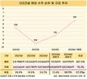 GS건설, 거침없는 해외사업…해외 수주 톱3 진입