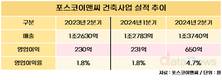 포스코이앤씨, 건설 불황에도 ‘주택’으로 빛봤다