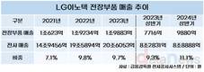 LG이노텍, 전장사업 고속성장…5년 내 5조 매출 자신